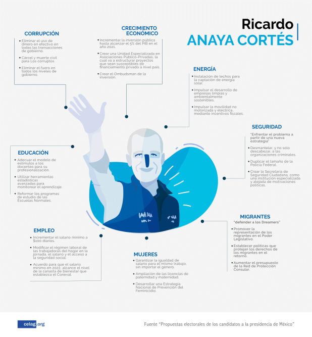 Programa Ricardo Anaya
