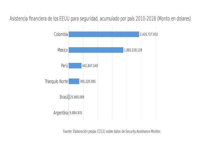 Asistencia de seguridad de EEUU a paises de AL