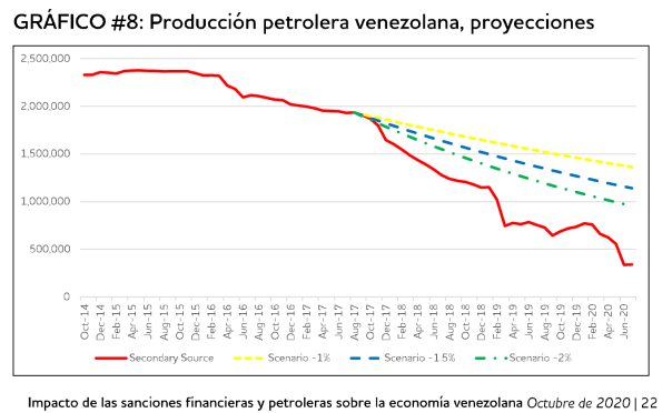 IMPACTO EN PRODUCCION DE CRUDO VENEZUELA