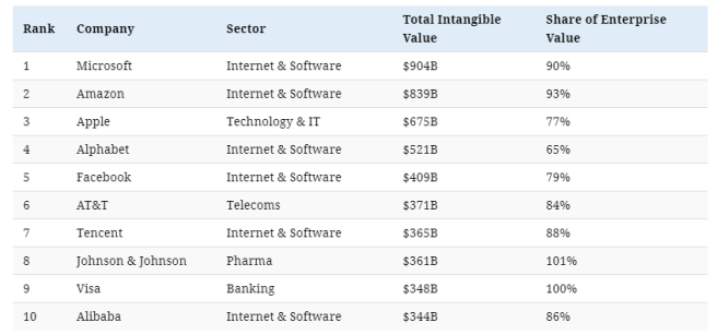 Largest-Companies-By-Intangible-Assets