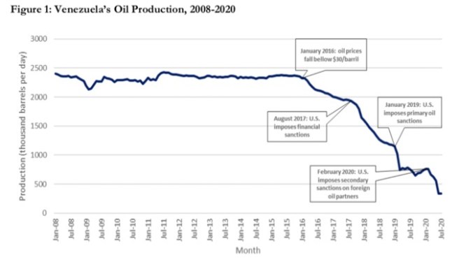 Gráfico 1 sobre la caída de la producción de petróleo desde 2016_Fracisco Rodríguez