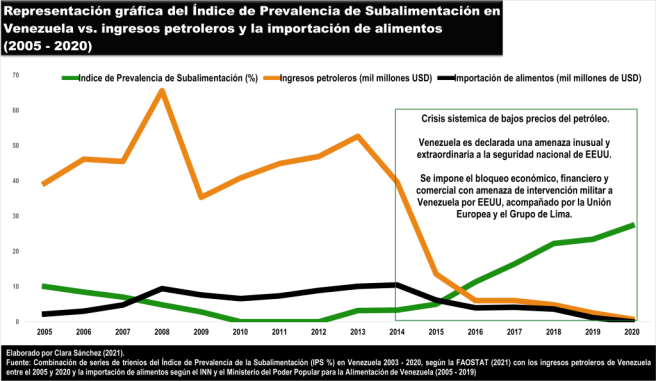 ips-venezuela-vs-ingresos-petroleros-e-importacion-de-alimentos-2005-2020