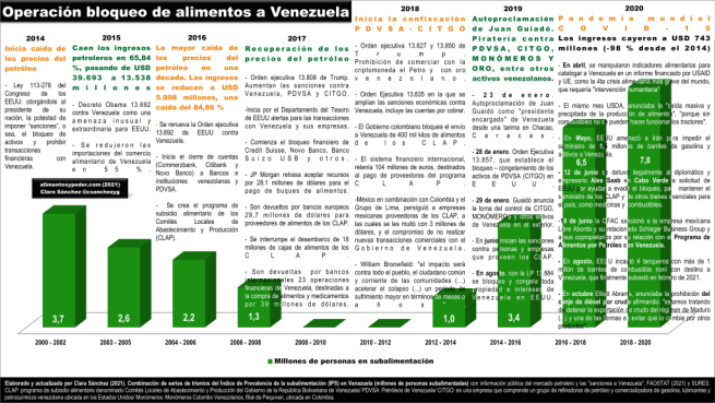 operacion-bloqueo-de-alimentos-a-venezuela-2014-2020