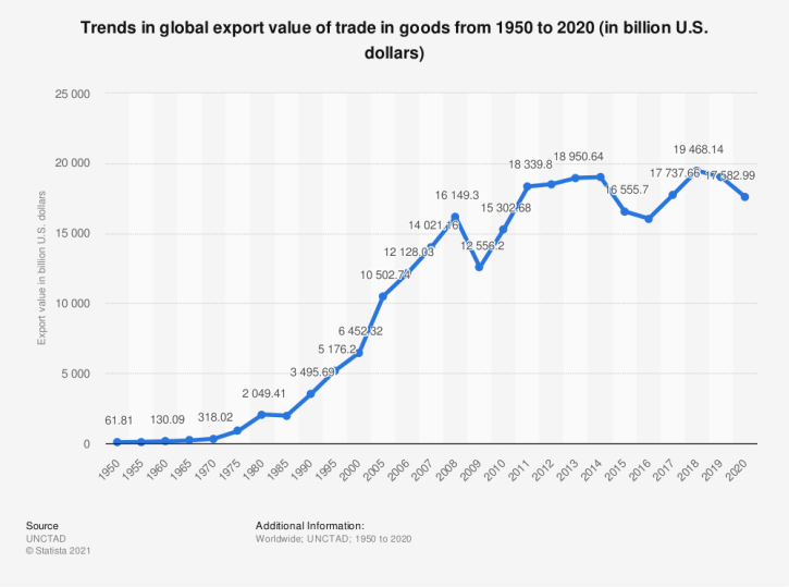 Tendencias del valor de las exportaciones mundiales de bienes desde 1950 a 2020