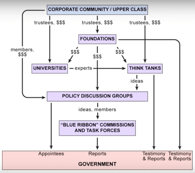 1-Process-of-policy-formation-from-Who-Rules-America-by-William-Domhoff