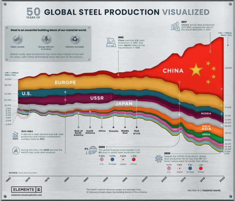 2-50_Years_Of_Global_Steel_Produccion-e1661460451206