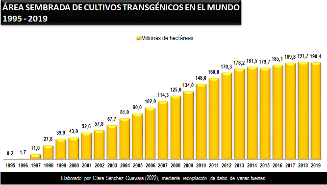1-area-sembrada-de-cultivos-transgenicos-en-el-mundo-1995-2019