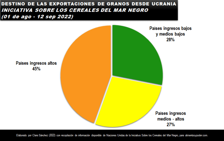 2-destino-de-las-exportaciones-de-granos-desde-ucrania-alimentos-y-poder-clara-sanchez