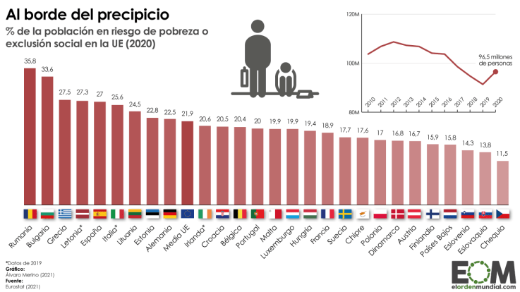 2-Riesgo-pobreza-Union-Europea