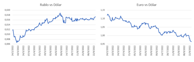 Rublo-y-Euro-vs-Dolar