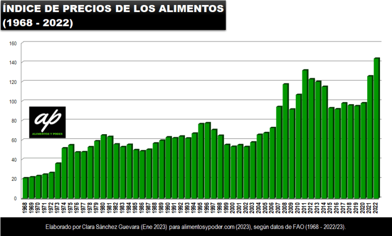 1-indice-de-precios-de-los-alimentos-1968-2022-alimentos-y-poder-clara-sanchez-guevara