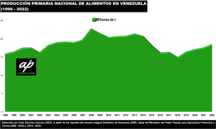 1-produccion-primaria-nacional-de-alimentos-en-venezuela-1998-2022-alimentos-y-poder-clara-sanchez-guevara-1