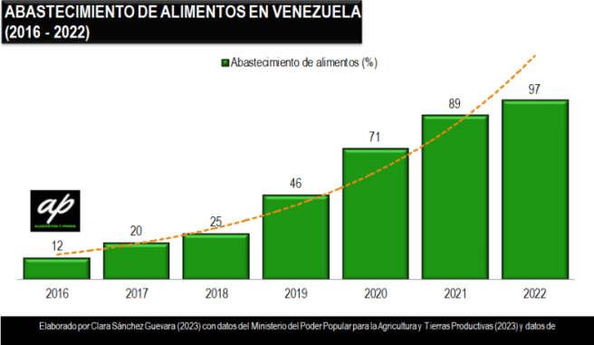 2-abastecimiento-de-alimentos-en-venezuela-2016-2022-alimentos-y-poder-clara-sanchez-guevara
