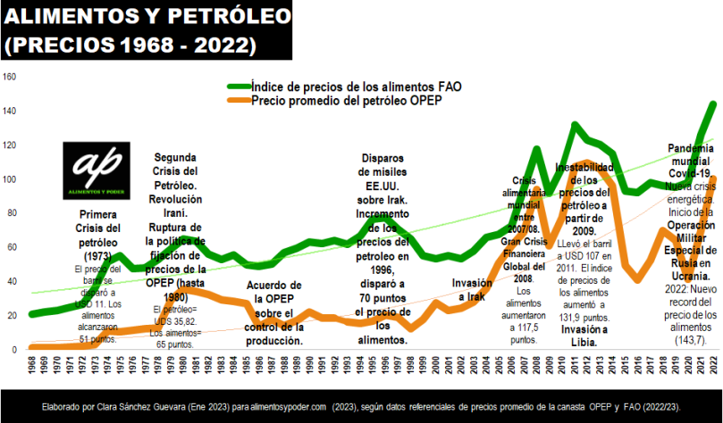2-alimentos-y-petroleo-precios-1968-2022-alimentosypoder-clara-sanchez-guevara