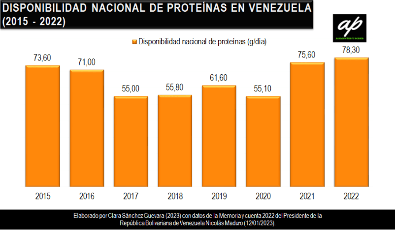 3-disponibilidad-nacional-de-proteinas-en-venezuela-2015-2022-alimentos-y-poder-clara-sanchez-guevara