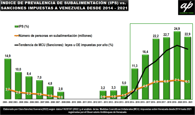 5-indice-de-prevalencia-de-subalimentacion-en-venezuela-alimentos-y-poder-clara-sanchez-guevara