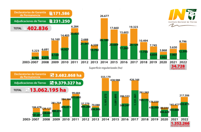 6-historico-de-regulaciones-de-tierras-por-el-instituto-nacional-de-tierras-de-venezuela-2003-2022-1