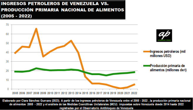 7-ingresos-petroleros-de-venezuela-vs-produccion-primaria-nacional-de-alimentos-2002-2022-alimentos-y-poder