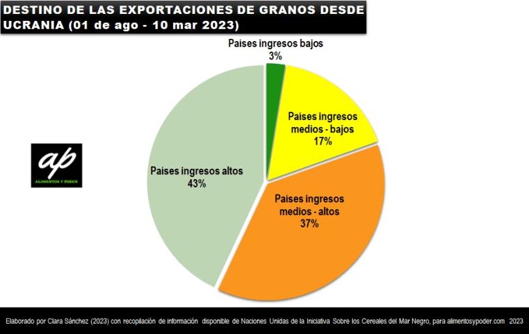 2-destino-de-las-exportaciones-de-granos-desde-ucrania-ago-2022-mar-2023-alimentos-y-poder