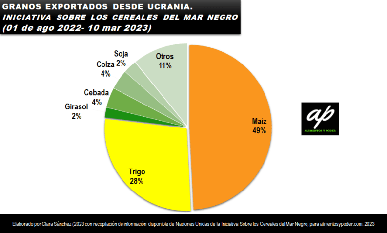 4-granos-exportados-desde-ucrania.-iniciativa-sobre-los-cereales-del-mar-negro-ag-22-mar-23