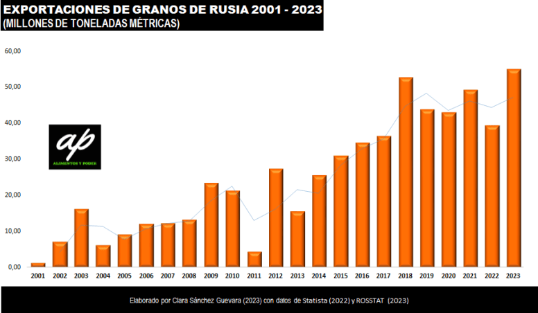 6-exportaciones-de-granos-rusos-2001-2023-alimentos-y-poder-clara-sanchez-guevara