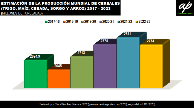 7-estimacion-de-la-produccion-mundial-de-cereales-2017-2023-alimentos-y-poder-clara-sanchez-guevara