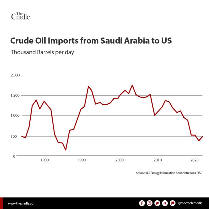 1-Crude-oil-imports-from-Saudi-Arabia-to-US