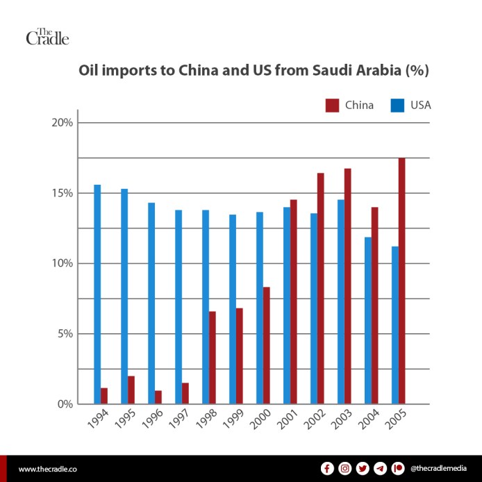 2-oil-imports-to-China-and-US-from-Saudi-Arabia
