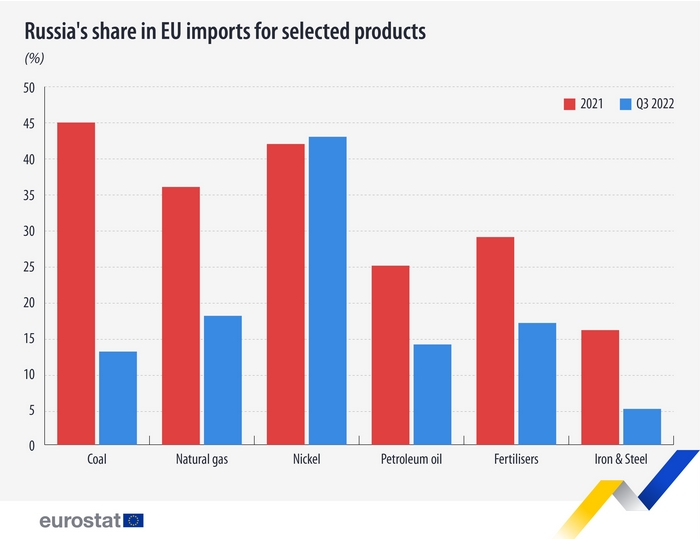 2-participación de Rusia en las importaciones de los países de la UE