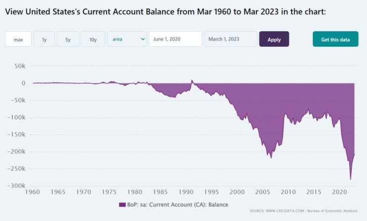 1-us-current-account-balance-1960-march-2023-1024x616