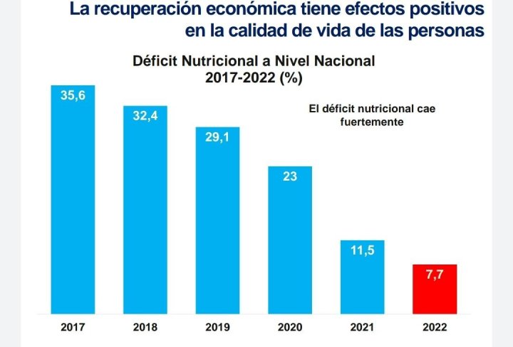 3-Planes-sociales-alimentarios-reducen-a-77-el-déficit-nutricional-durante-2022-2