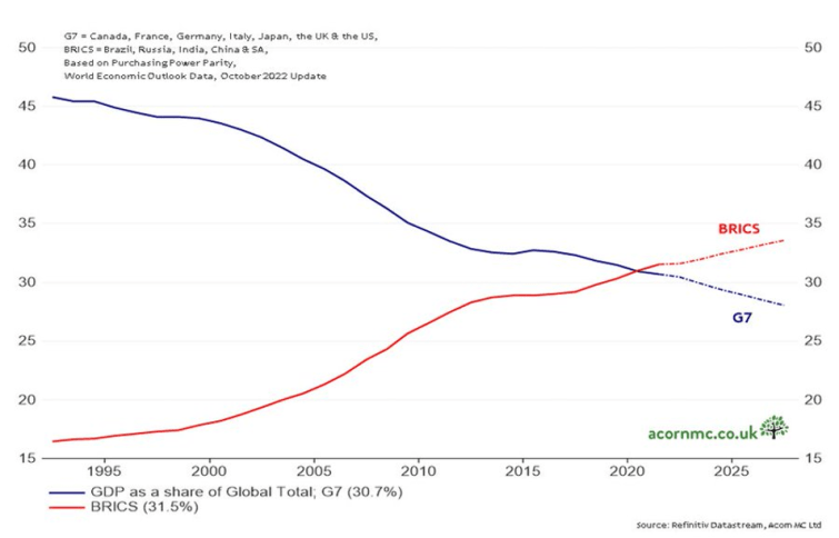 BRICS Y G7