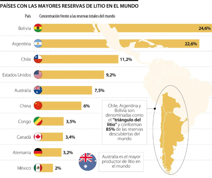 1-Litio el orden Mundial