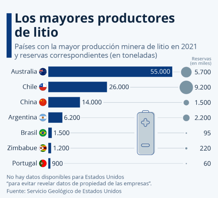 2-Mayores productores de litio
