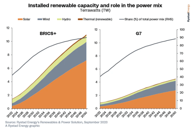 3-Rystad Energy