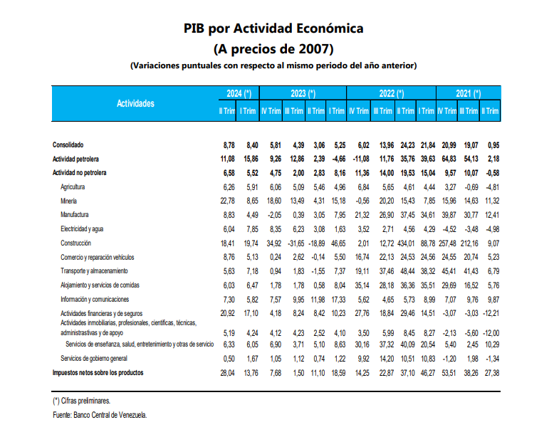 I-1-DATOS BCV PIB POR ACTIVIDADES